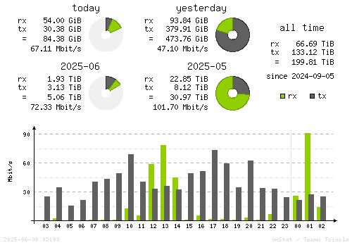 Vertical Stats