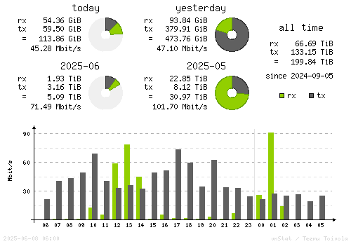 Vertical Stats