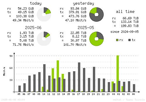 Vertical Stats