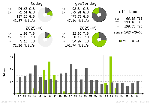 Vertical Stats