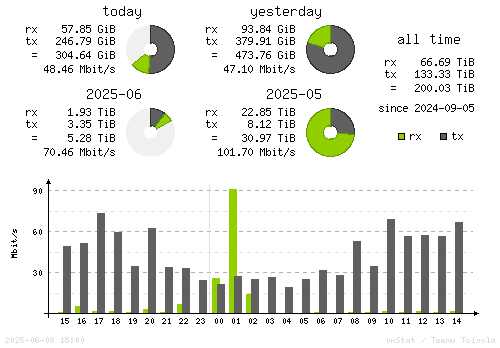 Vertical Stats
