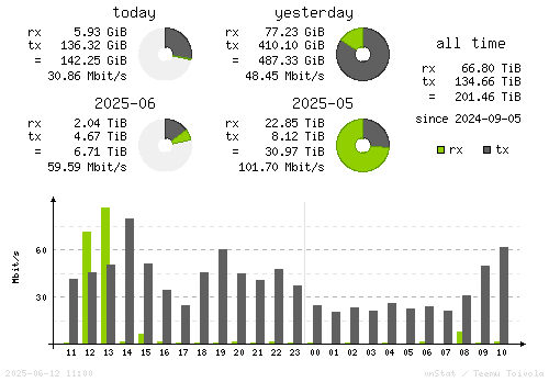 Vertical Stats