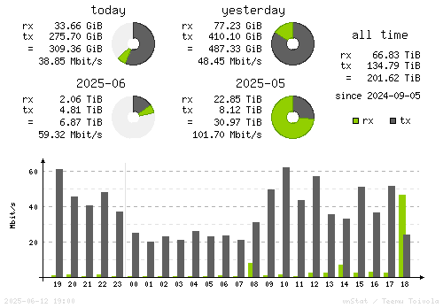 Vertical Stats