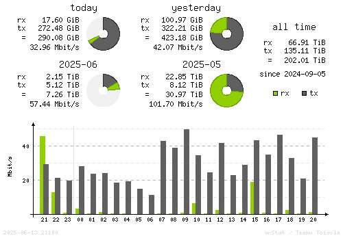 Vertical Stats