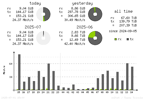 Vertical Stats