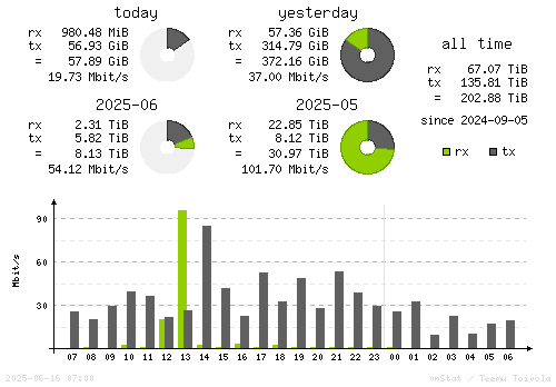 Vertical Stats