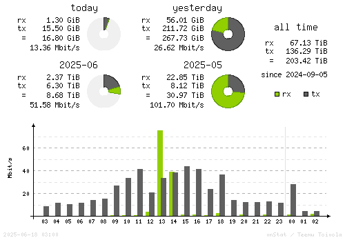 Vertical Stats