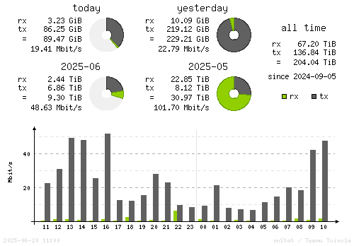 Vertical Stats