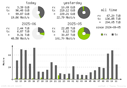 Vertical Stats