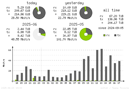Vertical Stats