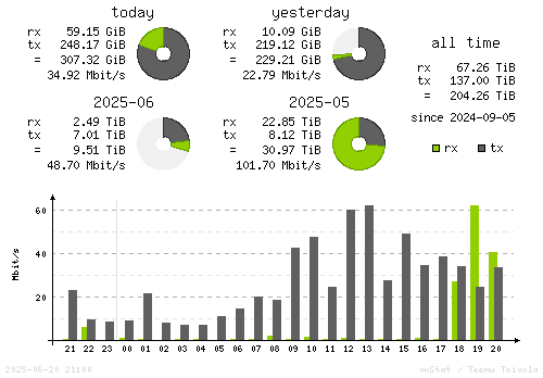 Vertical Stats
