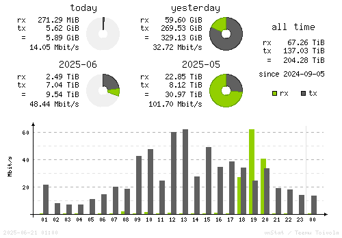 Vertical Stats