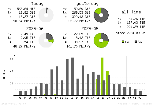 Vertical Stats