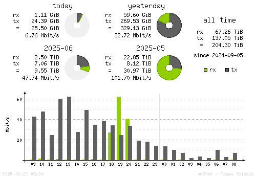 Vertical Stats