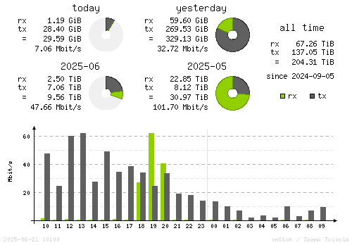 Vertical Stats