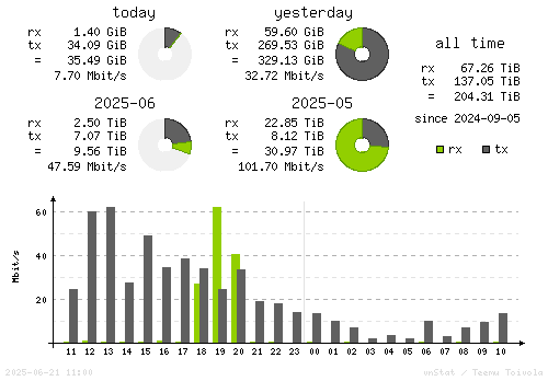 Vertical Stats