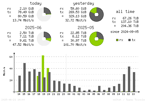 Vertical Stats