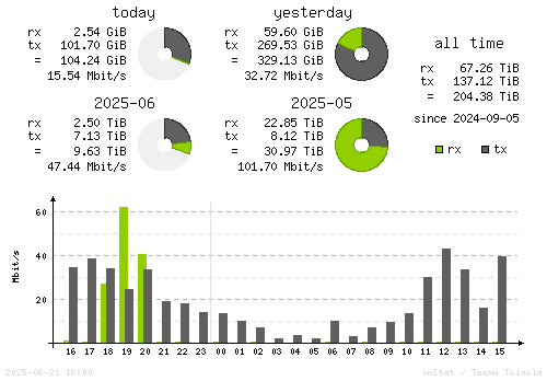 Vertical Stats