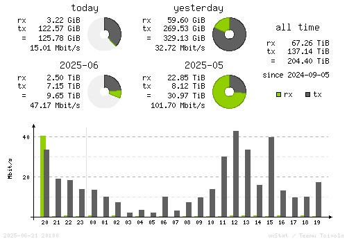 Vertical Stats
