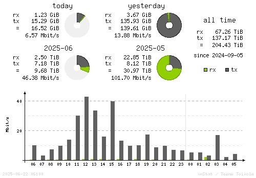 Vertical Stats