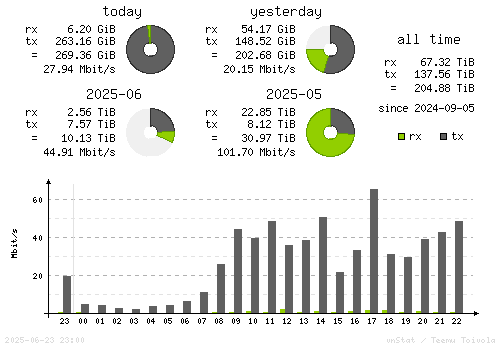 Vertical Stats