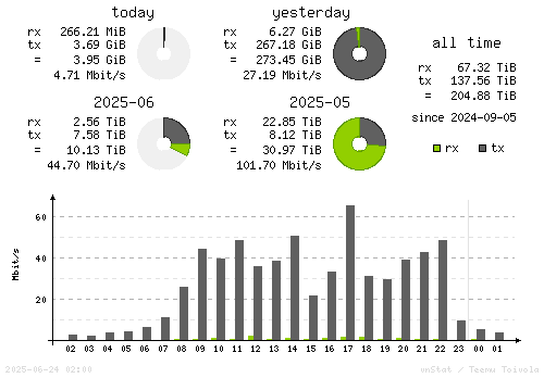 Vertical Stats