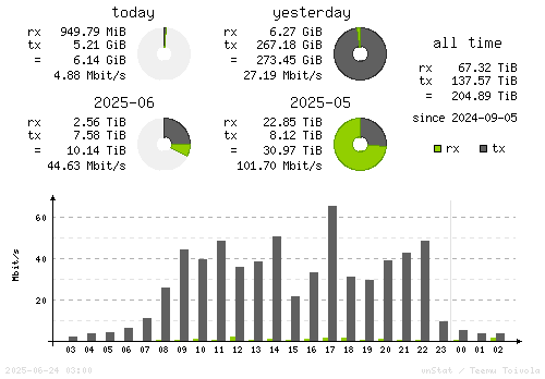 Vertical Stats