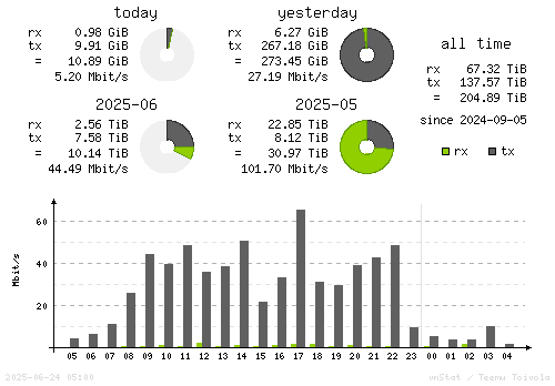 Vertical Stats