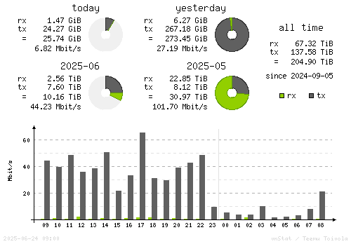 Vertical Stats