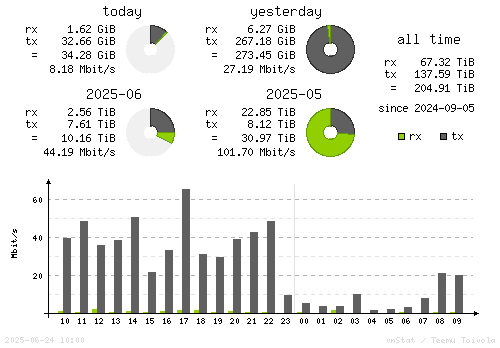 Vertical Stats