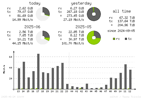 Vertical Stats