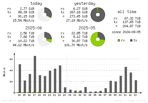 Vertical Stats