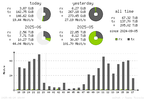 Vertical Stats