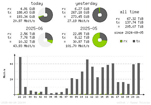 Vertical Stats