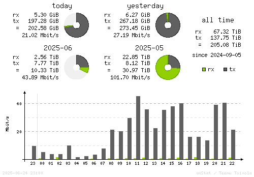Vertical Stats