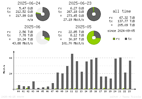 Vertical Stats