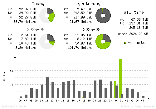 Vertical Stats