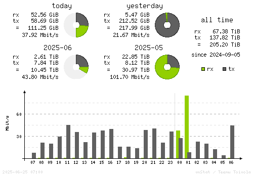 Vertical Stats