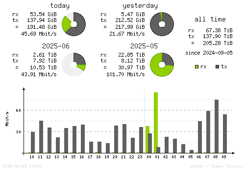 Vertical Stats