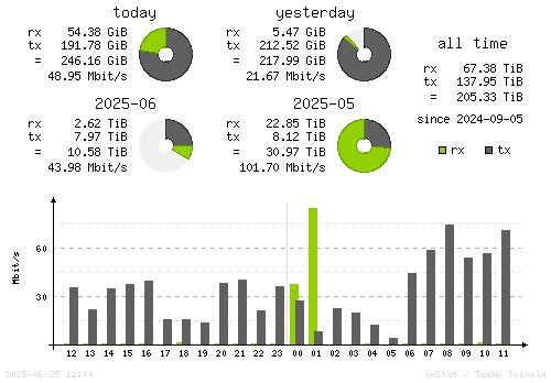 Vertical Stats