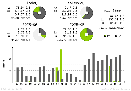 Vertical Stats