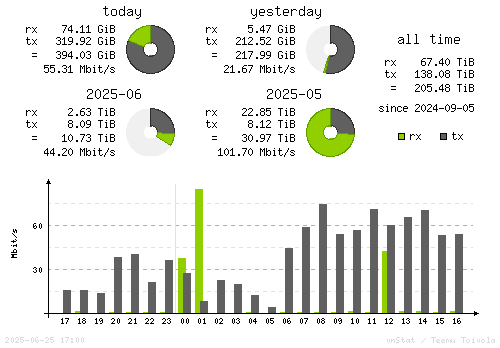 Vertical Stats