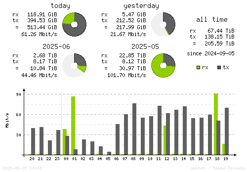 Vertical Stats
