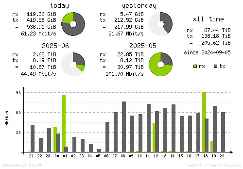 Vertical Stats