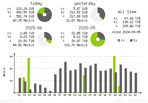 Vertical Stats