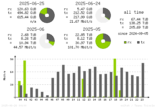 Vertical Stats