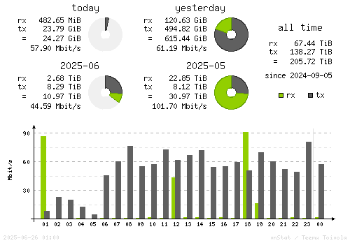 Vertical Stats