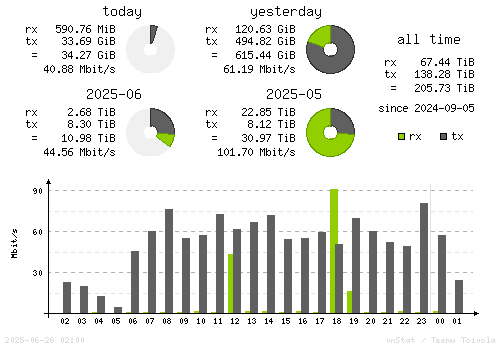 Vertical Stats