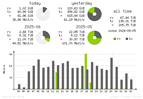 Vertical Stats