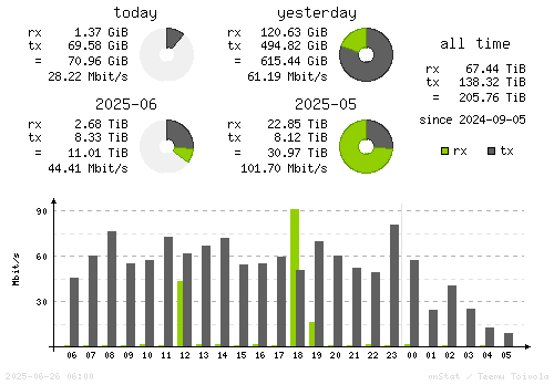 Vertical Stats
